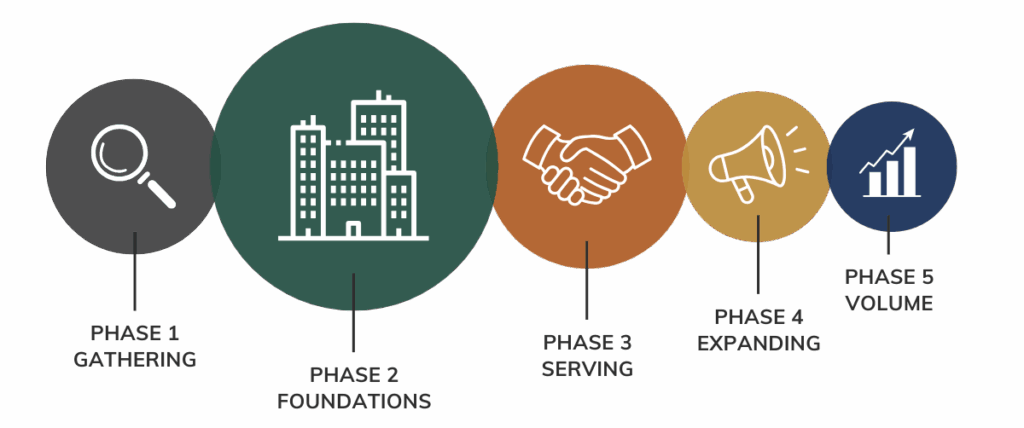 Creative agency five-phase marketing framework with icons for gathering, foundations, serving, expanding, and volume.