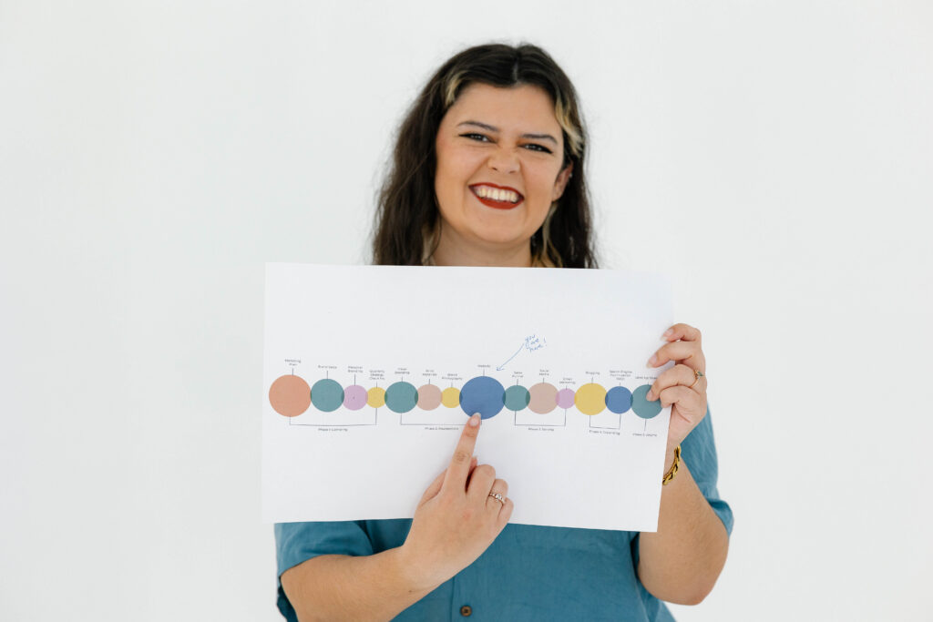 Marketing roadmap framework presentation showing the phases of a small business marketing strategy and business growth plan developed by a marketing consultant for small business owners.